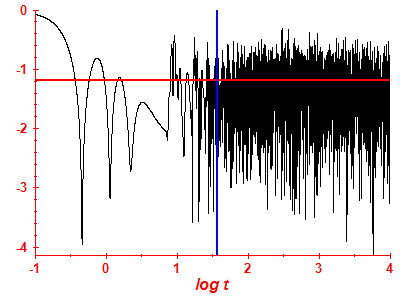 Survival probability log